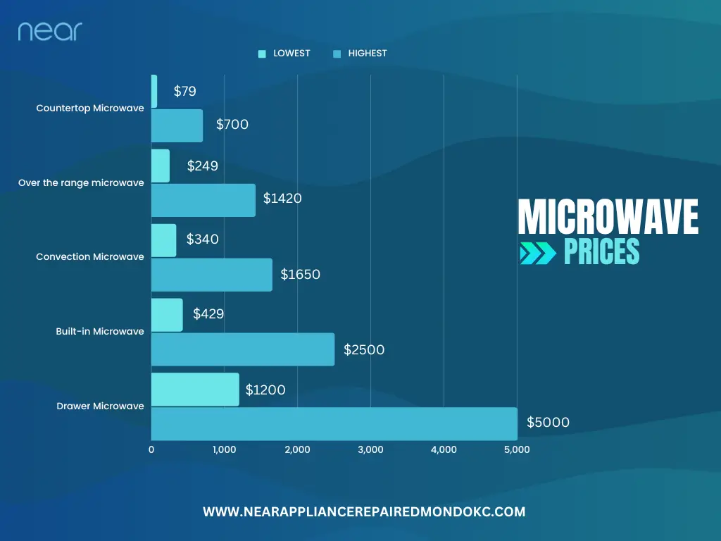 MICROWAVE REPAIR 3 new microwave prices