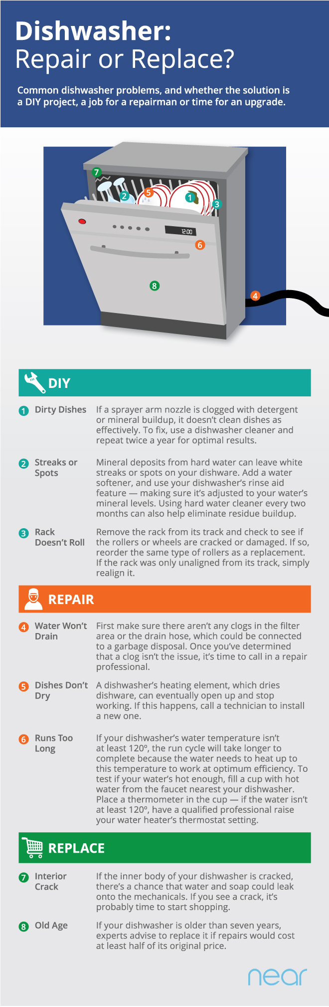 Dishwasher troubleshooting infographic 